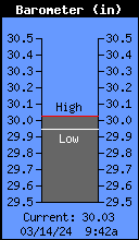 Current Barometer