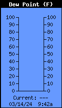 Current Outside Dewpoint