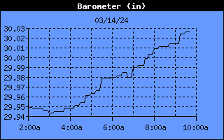 Barometer History