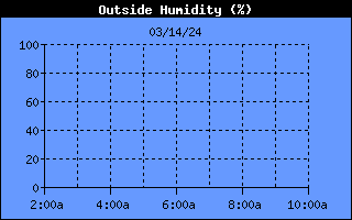 Outside Humidity History