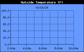 Outside Temperature History