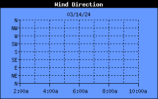 Wind Direction History