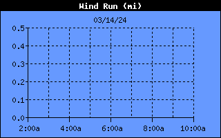 Wind Run History