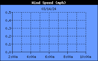 Wind Speed History