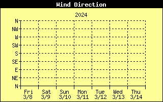 Wind Direction History