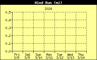 Wind Run History