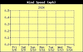 Wind Speed History