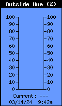 Current Outside Humidity