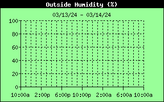Outside Humidity History