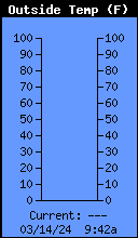 Current Outside Temperature