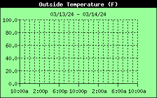 Outside Temperature History