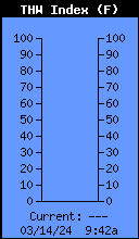 Current THW Index
