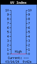 Current UV Index