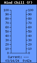 Current Wind Chill