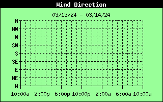 Wind Direction History