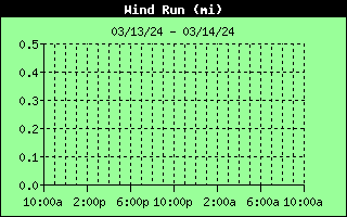 Wind Run History