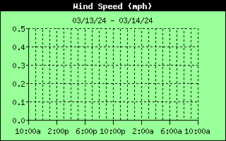 Wind Speed History