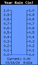 Yearly Rain Total