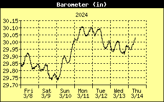 Barometer History