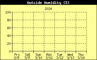 Outside Humidity History