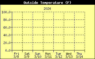 Outside Temperature History
